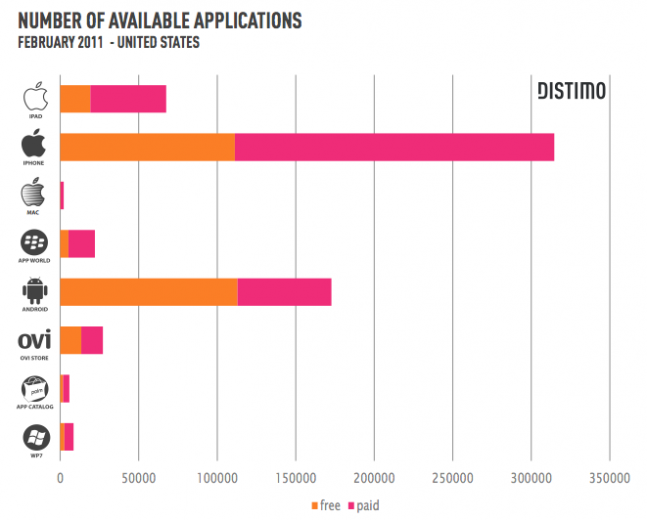 Distimo-numero-apps