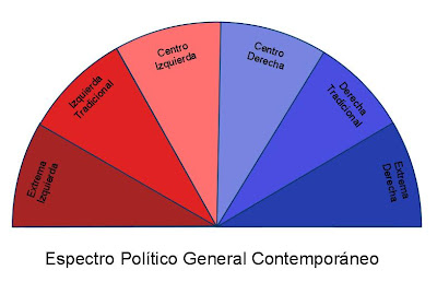 Espectro politico General