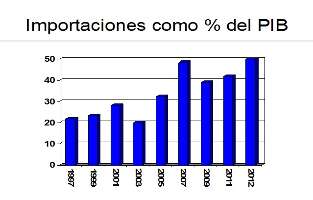 Vzla_Importacionescomo-PorcentajedelPIB_2012