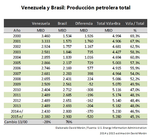 Vzla-Brasil-Produccion-petrolera-