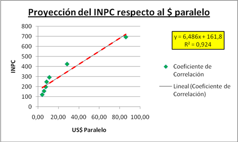 ProyeccióndelINPC