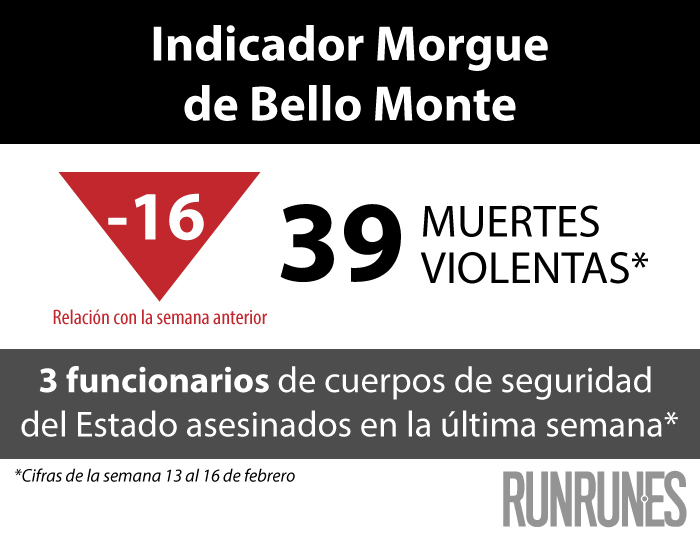 Asueto carnavalesco cierra con 73 muertes violentas en Gran Caracas