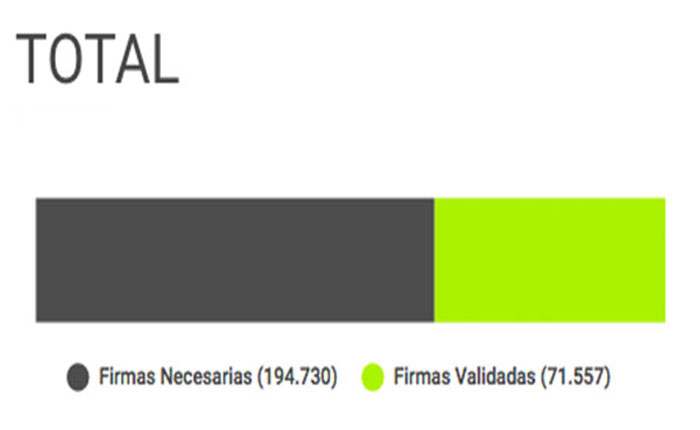 INFOGRAFÍA 71.557 firmas fueron validadas en el primer día del proceso