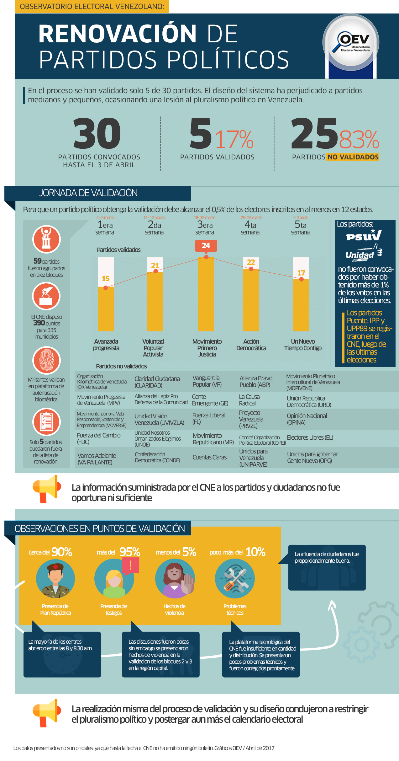 Renovación de partidos politicos - 2
