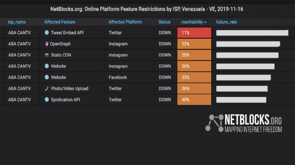 NetBlocks: acceso a Twitter, Facebook e Instagram presenta restricciones este #16N en Venezuela