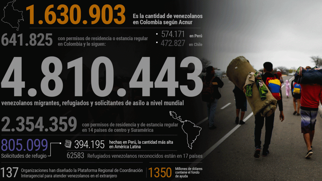 10 cifras que desnudan la migración venezolana