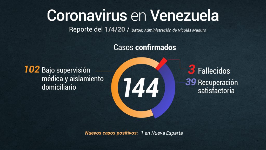 Jorge Rodríguez informa de 1 nuevo caso de coronavirus este #1Abr