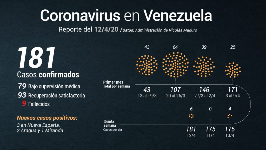 Venezuela alcanzó 181 casos de covid-19 este domingo