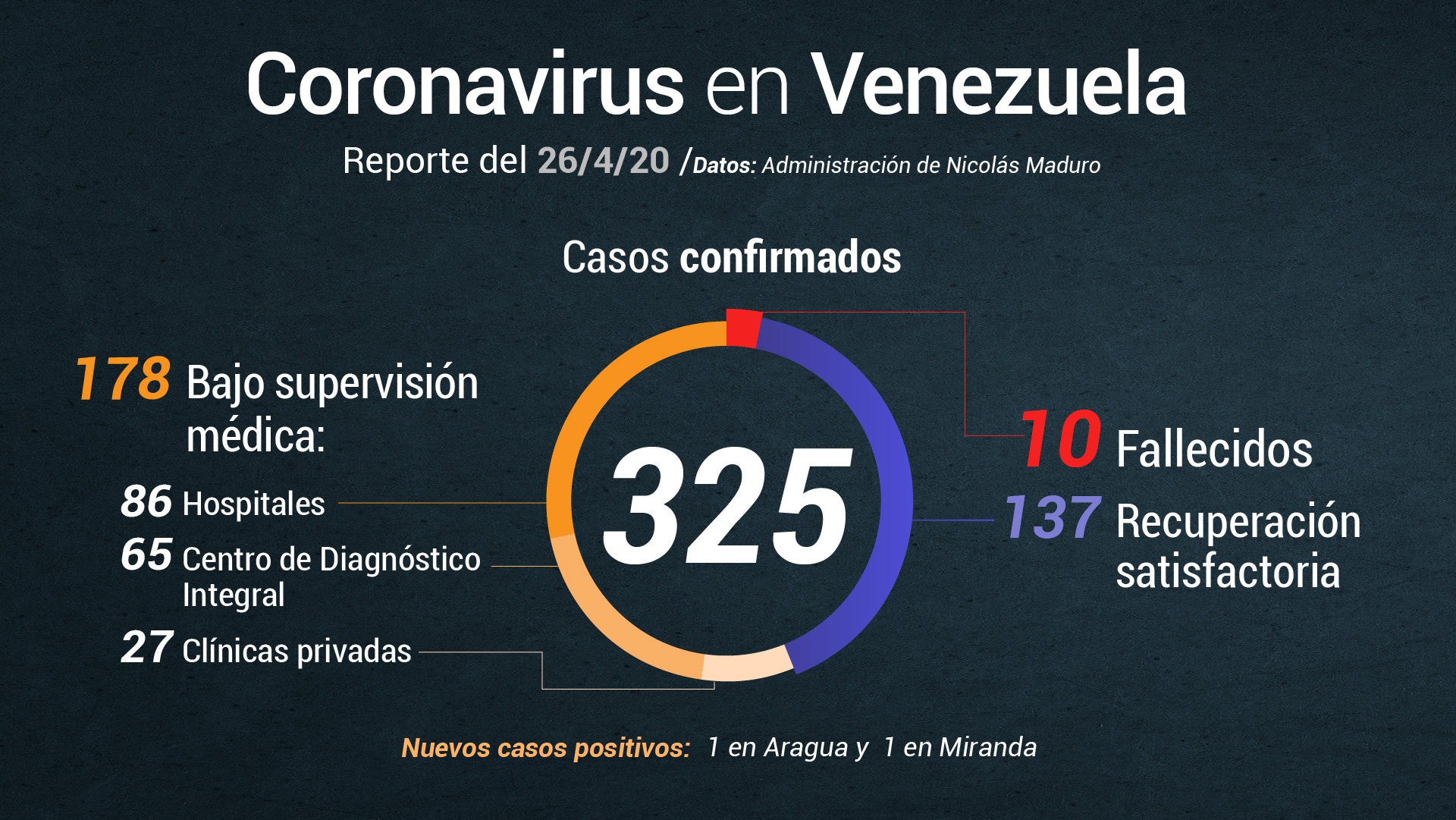 Nicolás Maduro confirma 2 casos de COVID-19