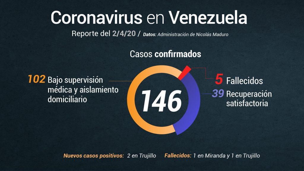 Delcy Rodríguez informó que otras 2 personas fallecieron por coronavirus #2Abr