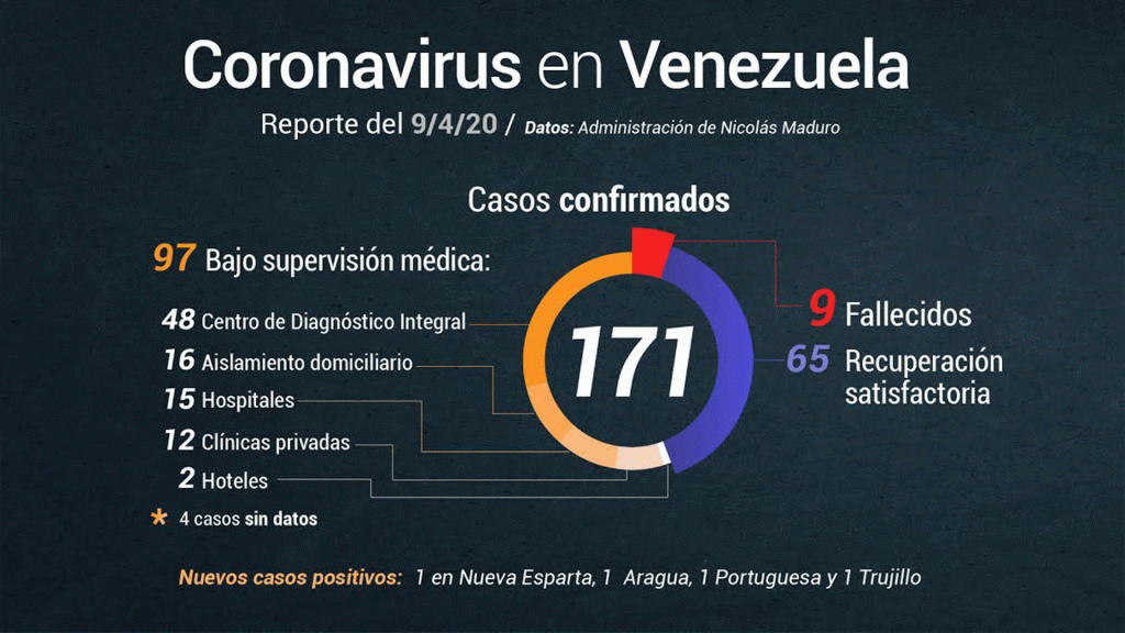 Rodríguez reportó 4 nuevos casos de COVID-19 y la cifra se ubica en 171