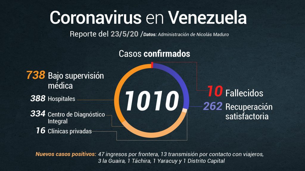 Venezuela superó los 1.000 casos de COVID-19 este sábado