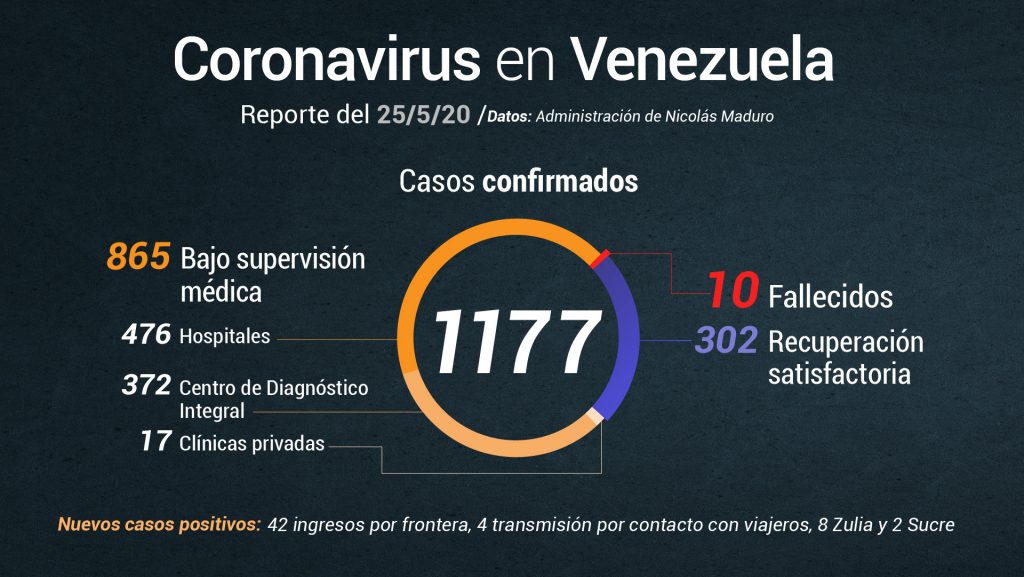 Jorge Rodríguez reporta 56 nuevos casos de COVID-19 este #25May