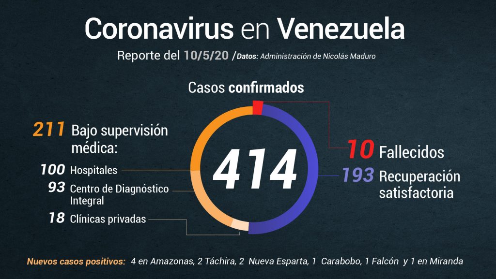 12 nuevos casos de COVID-19