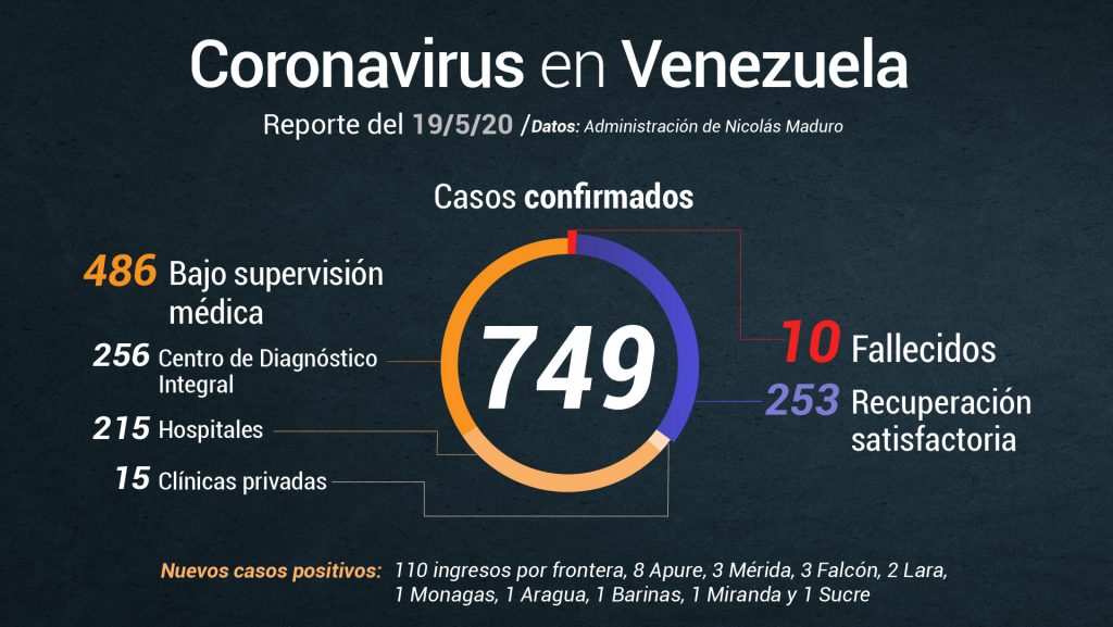 Coronavirus casos