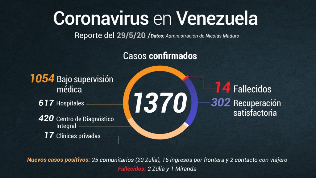 Gobierno de Maduro confirma tres fallecidos por contagio de COVID-19 este #29May