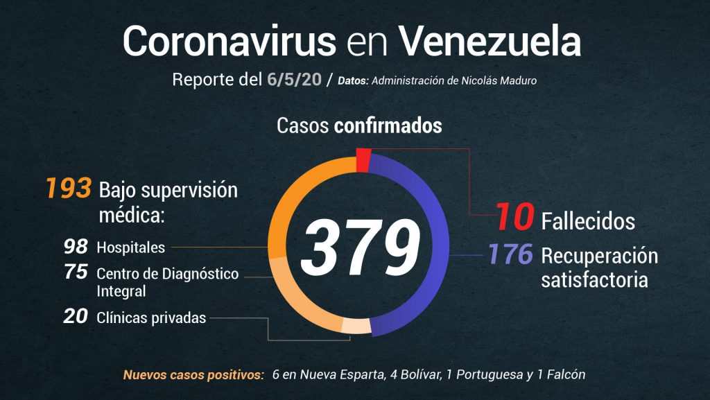 Jorge Rodríguez reportó 12 nuevos casos de coronavirus en el país