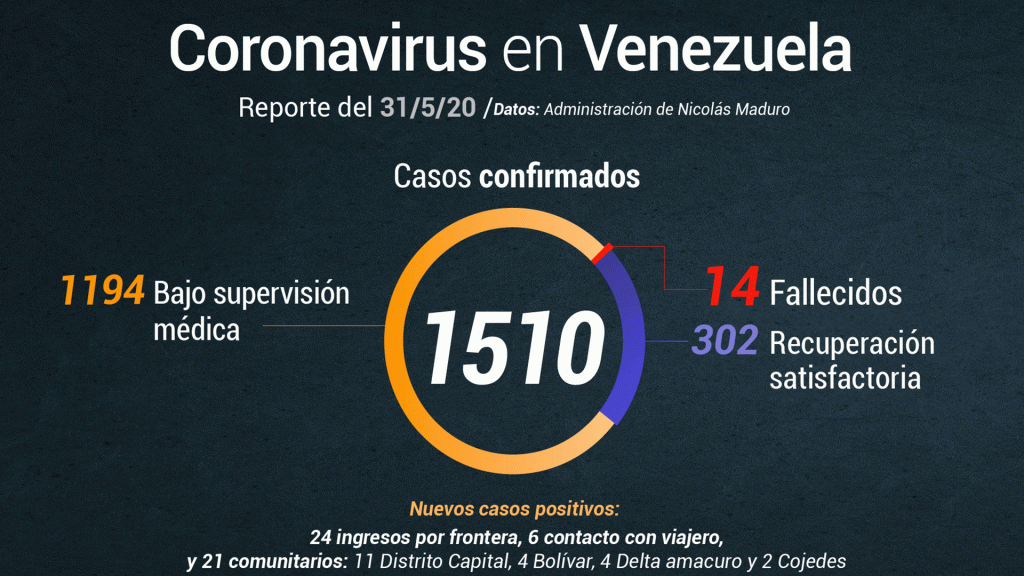 Gobierno reportó 51 nuevos casos de coronavirus este #31deMayo