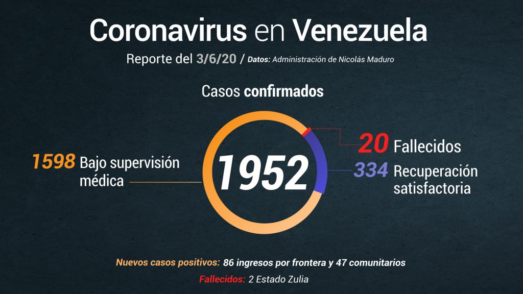 Delcy Rodríguez anuncia 133 nuevos casos y 2 muertes por COVID-19 este #3Jun