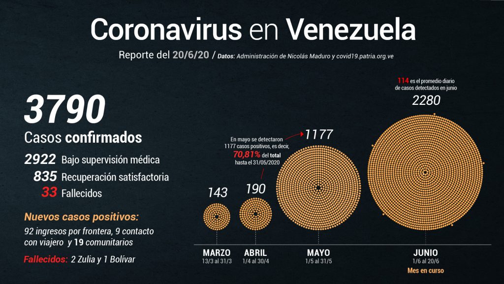 Tres muertos y 199 nuevos contagiados por covid-19 reportó Delcy Rodríguez este sábado