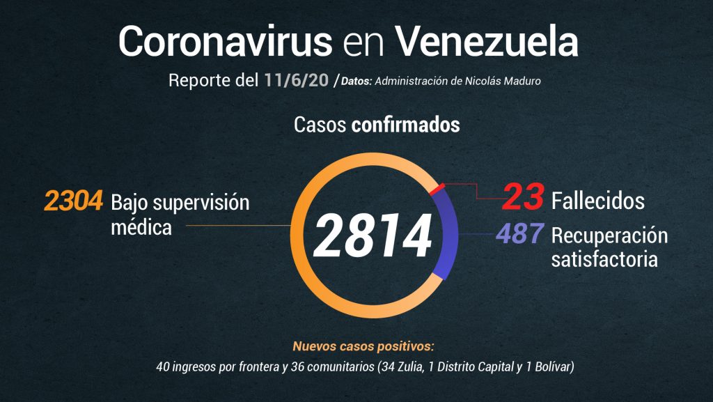 Venezuela supera los 2.800 casos de COVID-19 este #11Jun