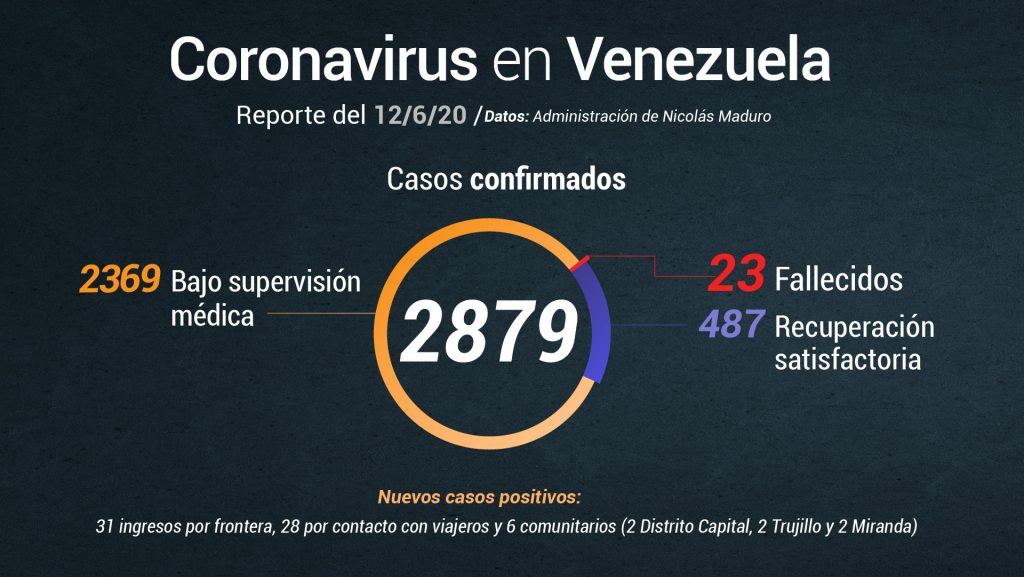 Delcy Rodríguez reportó 65 nuevos casos de COVID-19 este #12Jun