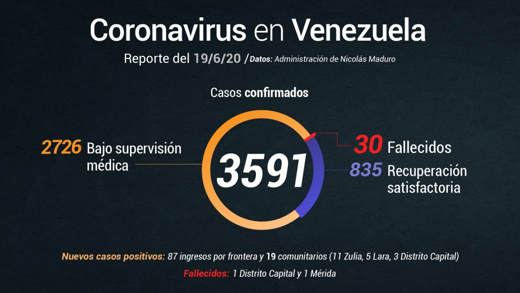 Jorge Rodríguez reportó 2 muertos y 106 nuevos casos de COVID-19 este #19Jun