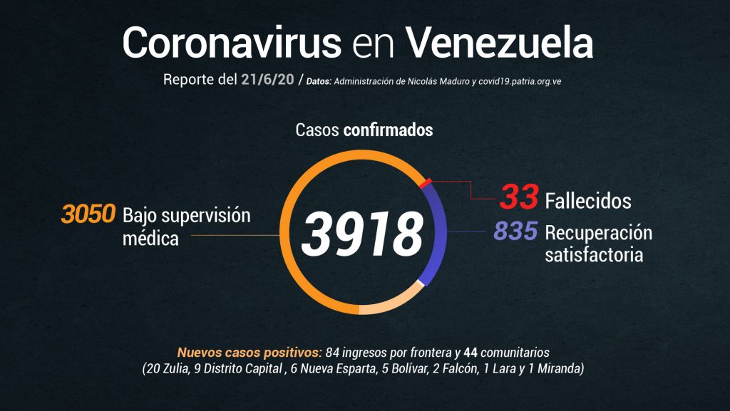 Coronavirus sumó más de 850 casos en Venezuela solo durante la última semana