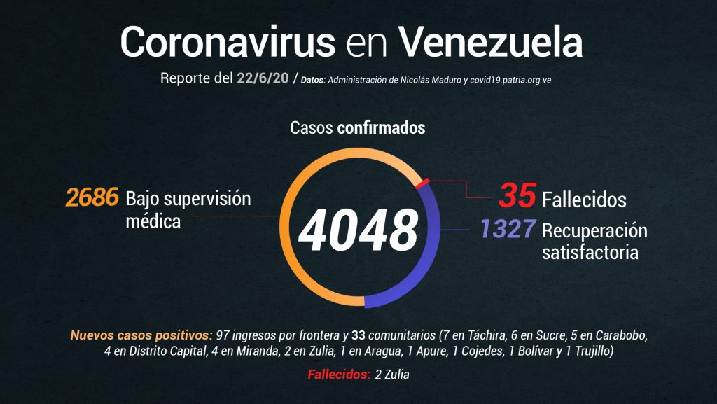 Gobierno de Maduro reporta 2 muertos por COVID-19 y 130 nuevos casos este #22Jun