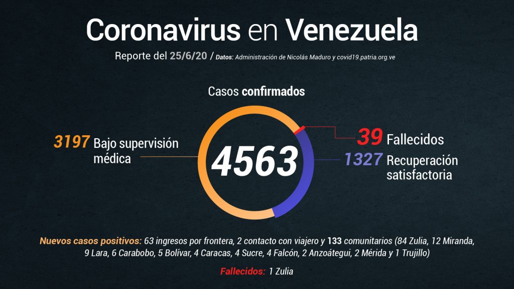 Delcy Rodríguez reportó 1 fallecido y 198 nuevos casos de COVID-19 este #25Jun