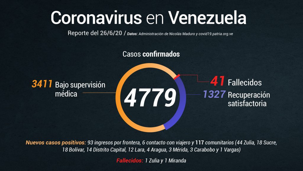Al #26Jun Venezuela registra un total de 41 fallecidos por COVID-19 y roza los 4.800 casos