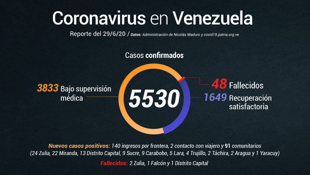 Gobierno anuncia 4 muertes por COVID-19 y 233 nuevos casos este #29Jun