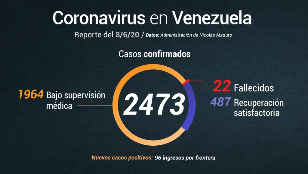 Delcy Rodríguez reporta 96 casos de COVID-19 este #8Jun