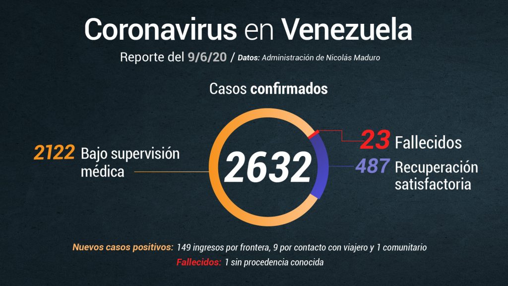 Jorge Rodríguez reporta 1 fallecido de COVID-19  este  #9Jun y 159 nuevos casos que no aplanan la curva