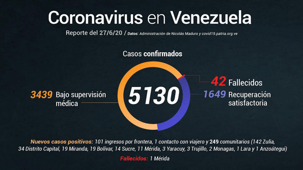récord de contagio de coronavirus, con más de 5000 casos