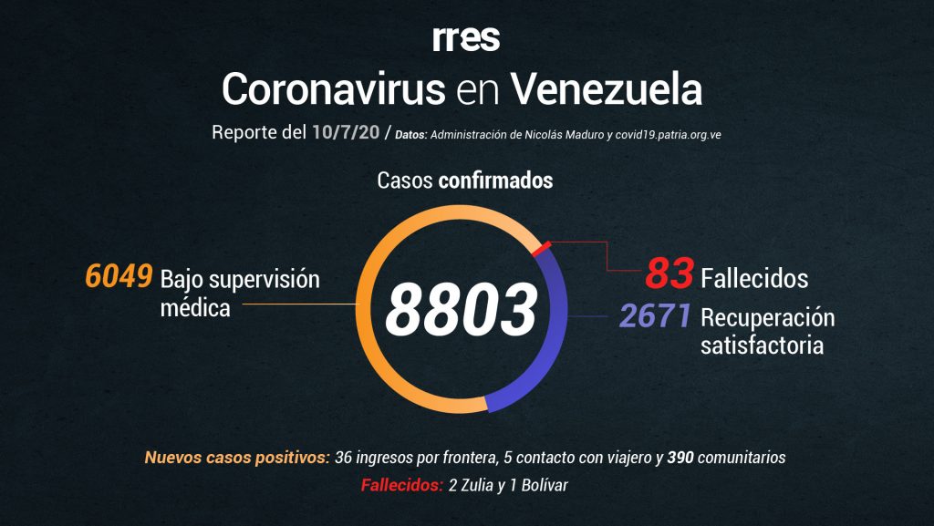 Gobierno anuncia 3 fallecidos por COVID-19 y cifra récord de contagios este #10Jul