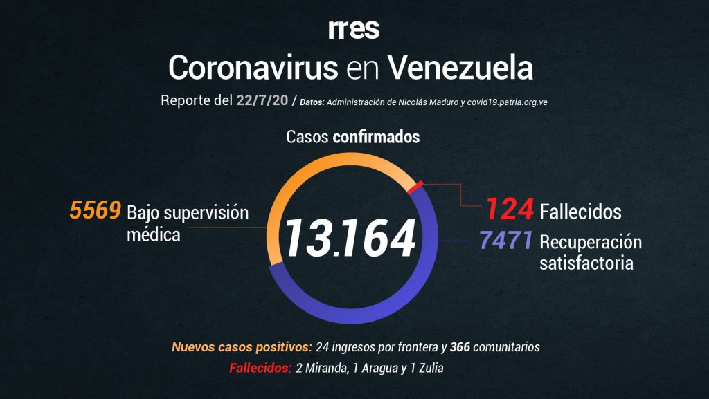 Venezuela reporta 4 muertes por COVID-19 y supera los 13.000 casos este #22Jul