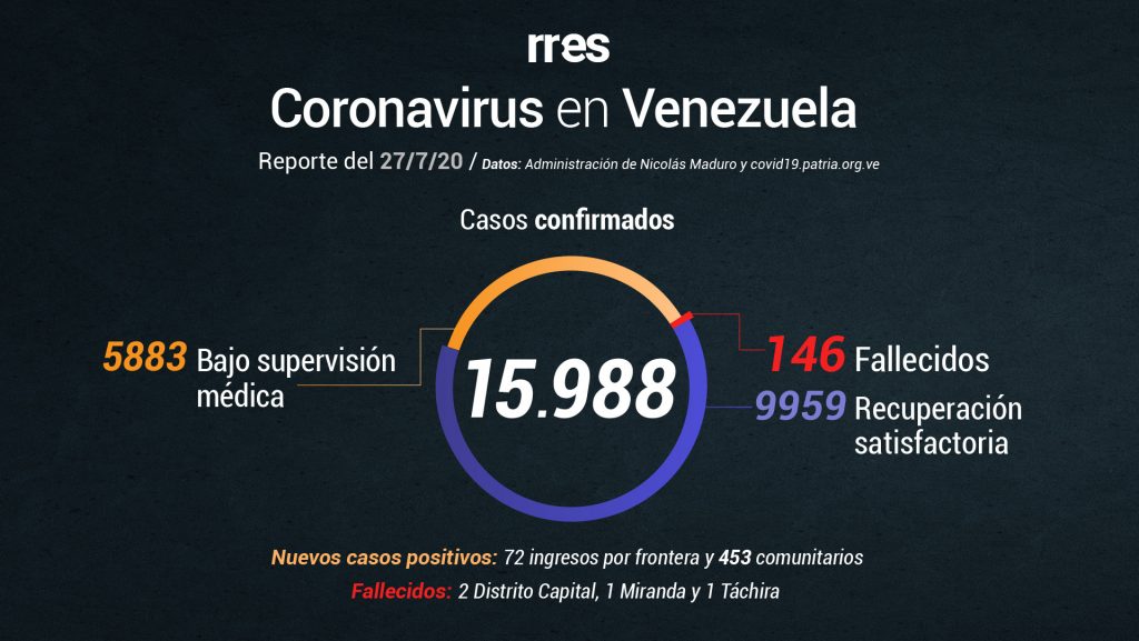 Gobierno reporta 4 fallecidos por COVID-19 y 525 nuevos casos este #27Jul