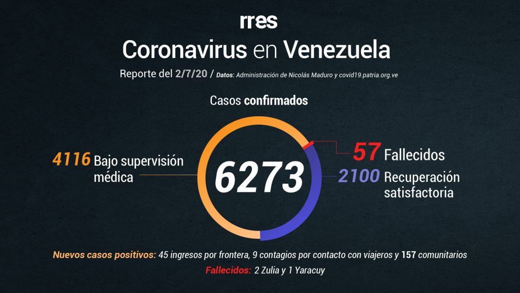 Por segundo día consecutivo el gobierno reporta 3 fallecidos y más de 200 casos de COVID-19 #2Jul