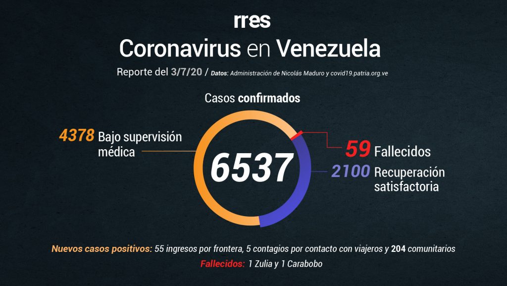 Con 59 fallecidos y 6.537 casos de COVID-19 termina la primera semana de julio en Venezuela