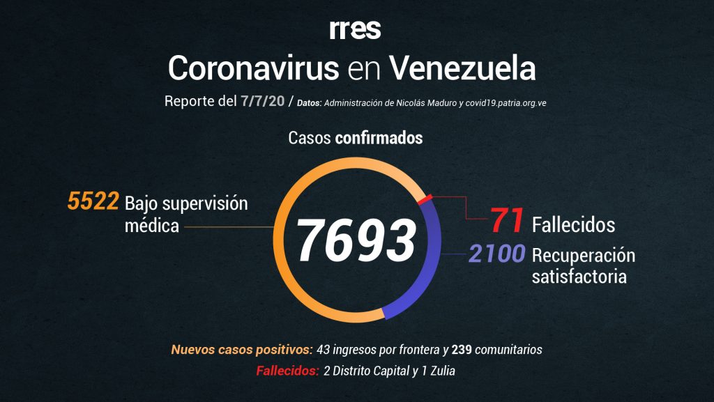 Al #7Jul Venezuela registra un total de 71 muertes por COVID-19 y 7.693 contagios