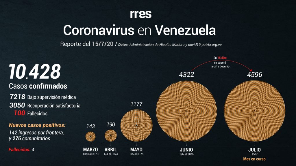 Al #15Jul Venezuela registra un total de 100 muertes por COVID-19 y supera los 10.000 contagios