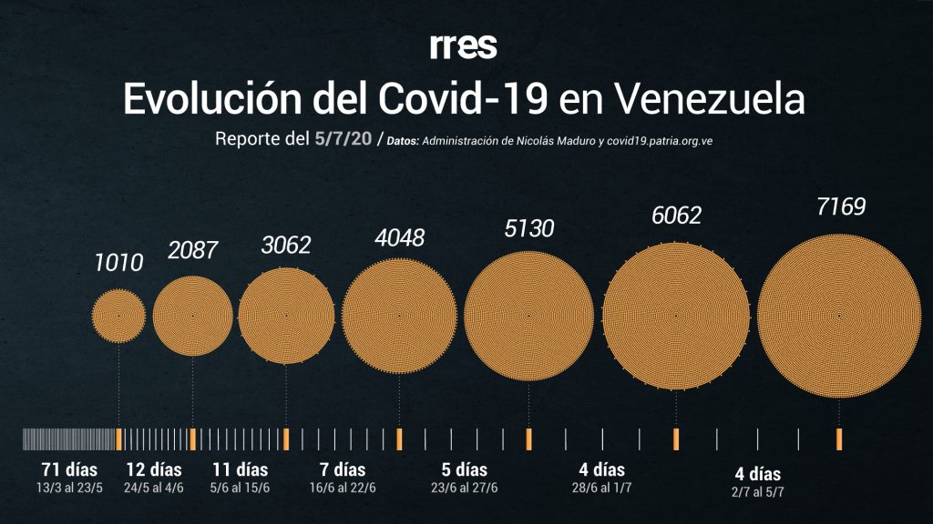 Covid-19 bate récord diario de contagiados en Venezuela y supera los 7000 casos