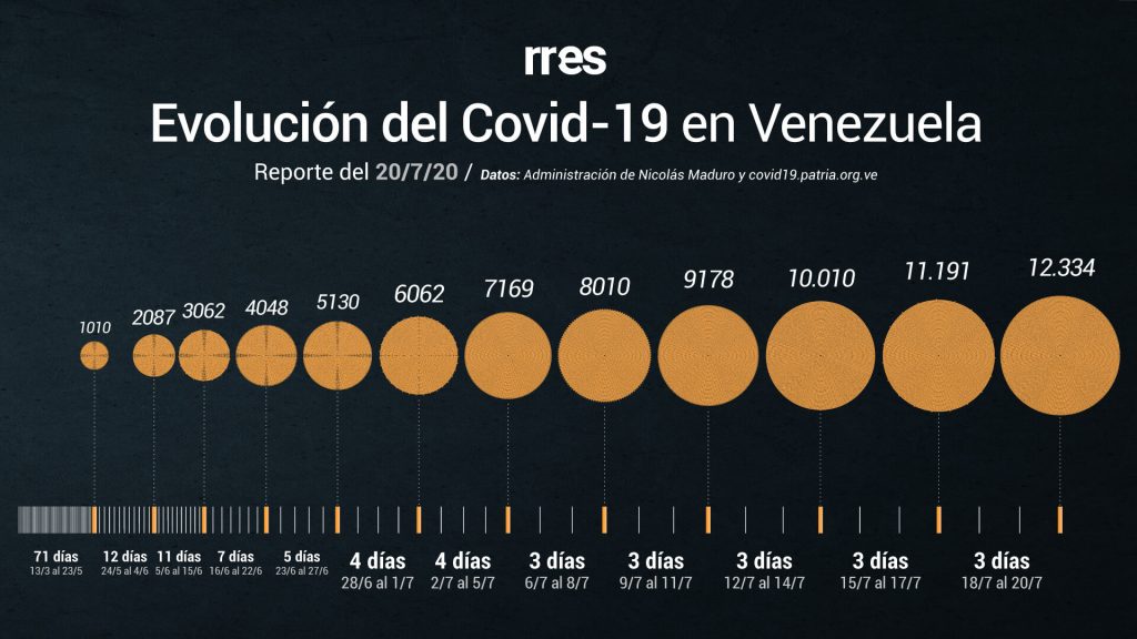 Gobierno reporta 4 fallecidos por COVID-19 y cifra récord de contagios este #20Jul