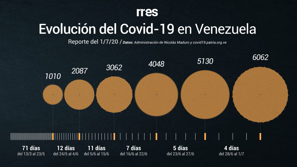 Venezuela supera los 6.000 casos de COVID-19 y registra en total 54 muertes #1Jul