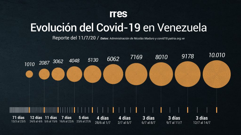 Venezuela supera los 10.000 casos de COVID-19