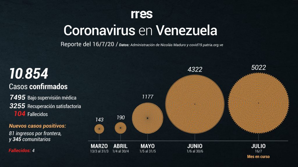 Gobierno de Maduro reporta 426 nuevos casos y 4 muertes por COVID-19 #16Jul