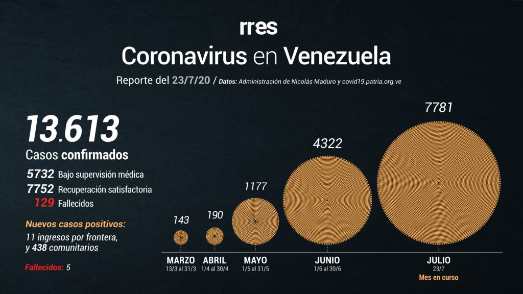 Venezuela registra récord de muertes y de contagios por COVID-19 este #23Jul