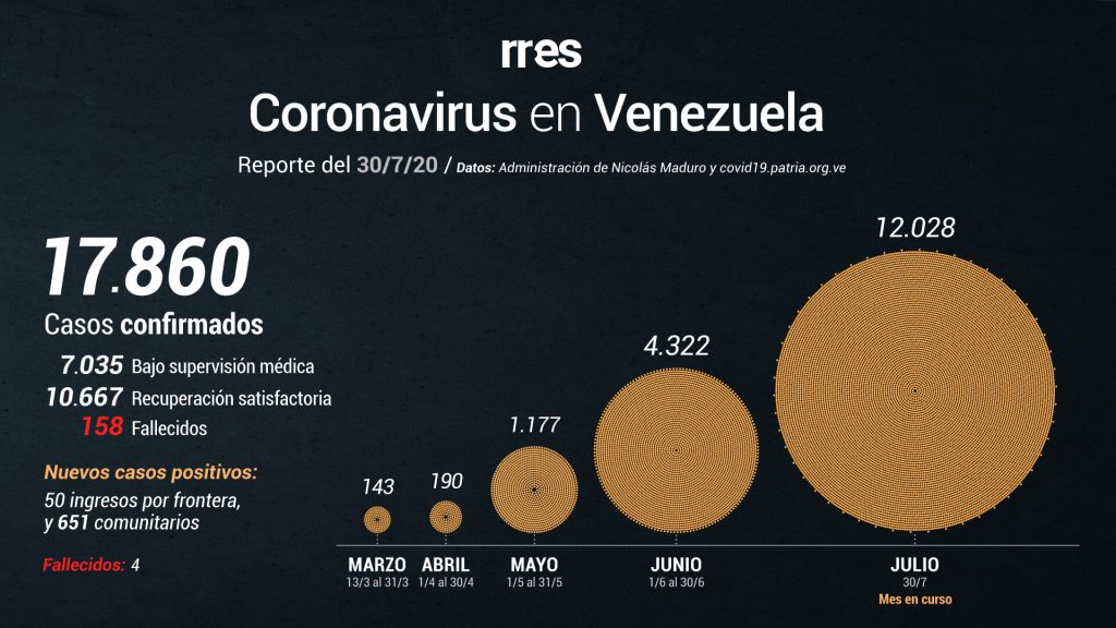 Venezuela marcó nuevo récord de contagios por COVID-19 este #30Jul