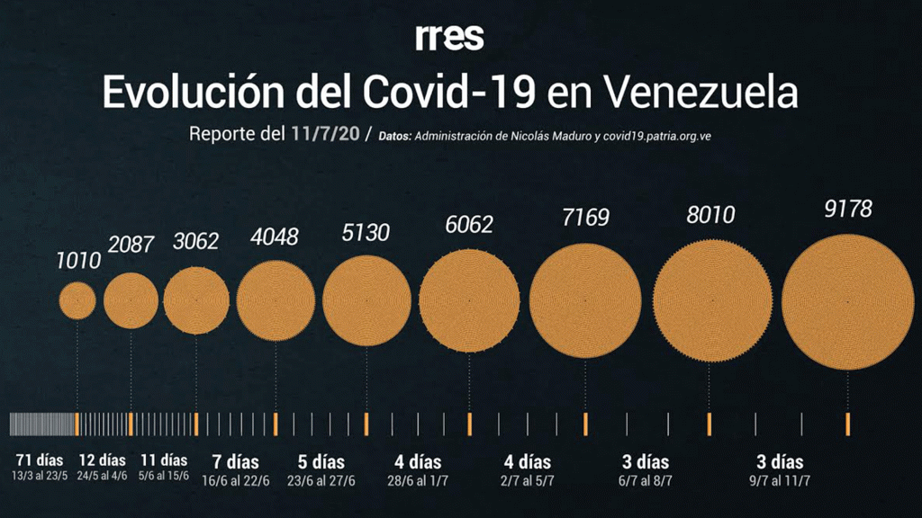 Gobierno de Maduro reportó dos nuevos fallecidos por COVID-19 este #11Julio